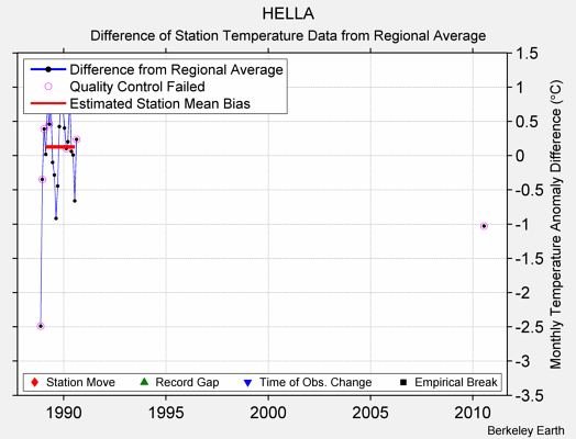 HELLA difference from regional expectation