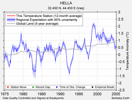 HELLA comparison to regional expectation