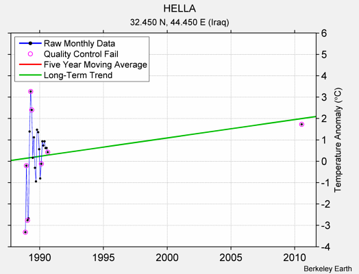 HELLA Raw Mean Temperature