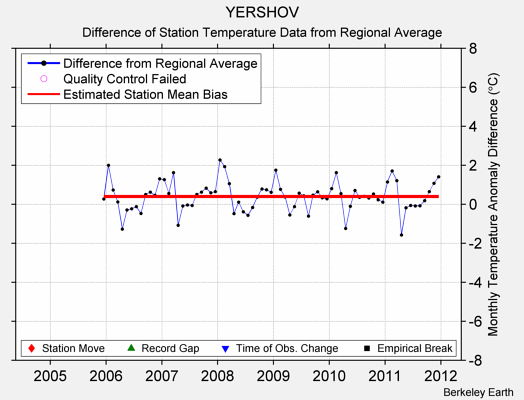 YERSHOV difference from regional expectation