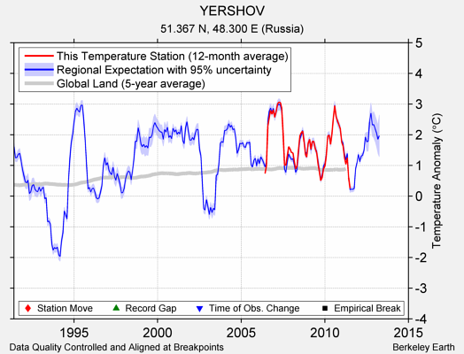 YERSHOV comparison to regional expectation