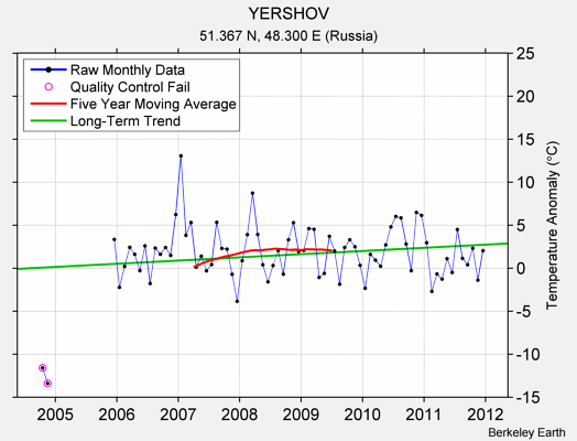 YERSHOV Raw Mean Temperature