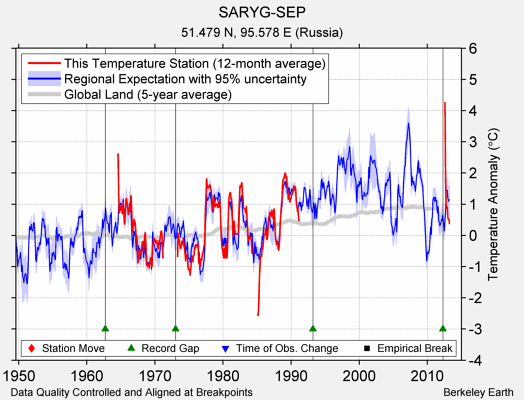 SARYG-SEP comparison to regional expectation