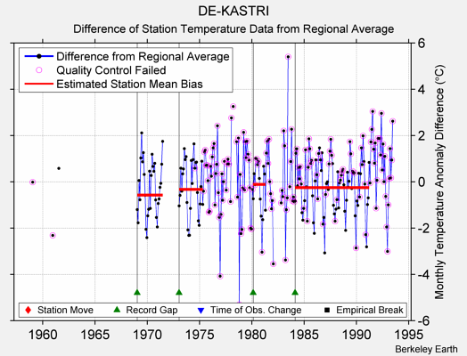 DE-KASTRI difference from regional expectation