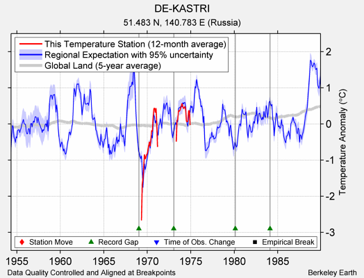 DE-KASTRI comparison to regional expectation