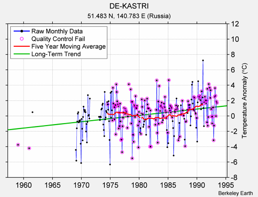 DE-KASTRI Raw Mean Temperature