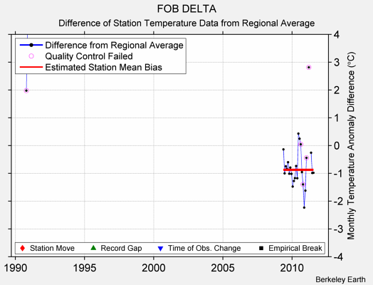 FOB DELTA difference from regional expectation