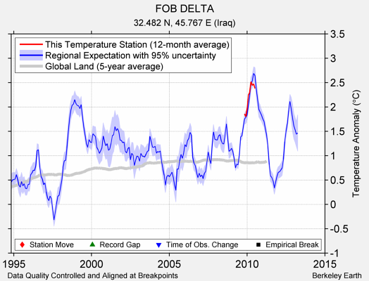 FOB DELTA comparison to regional expectation