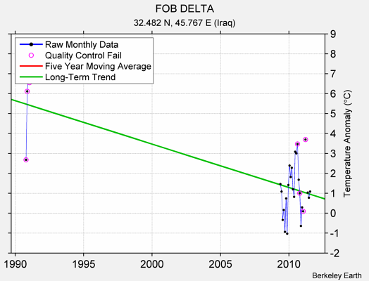 FOB DELTA Raw Mean Temperature