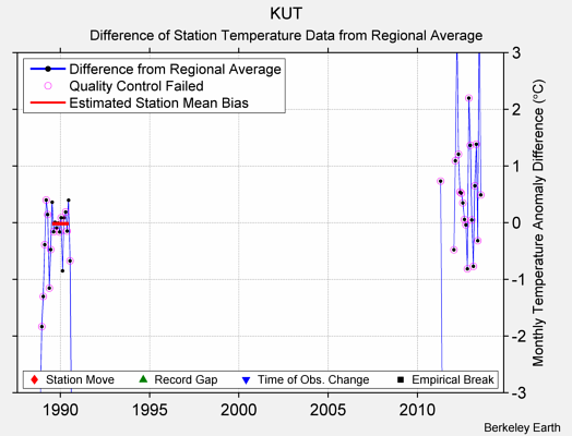 KUT difference from regional expectation