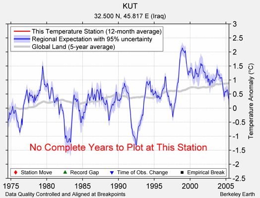 KUT comparison to regional expectation