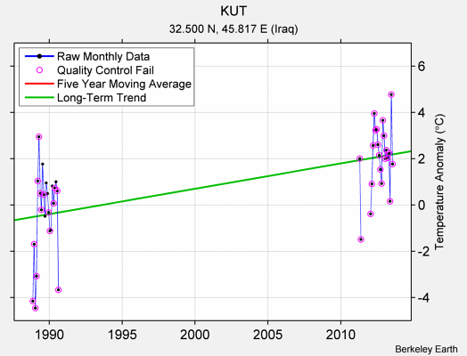 KUT Raw Mean Temperature