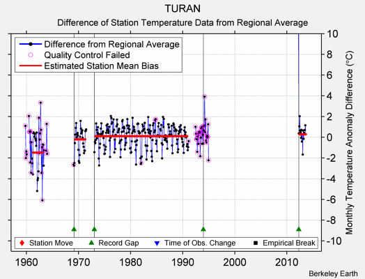 TURAN difference from regional expectation