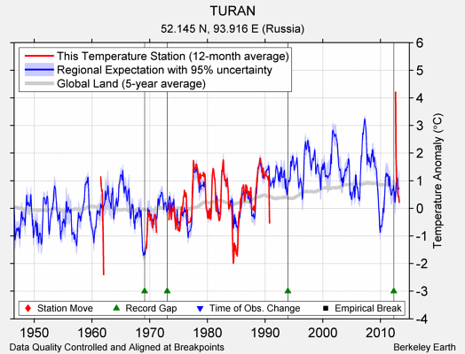 TURAN comparison to regional expectation