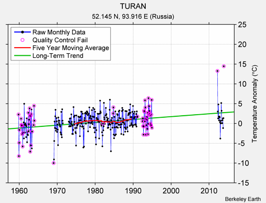 TURAN Raw Mean Temperature