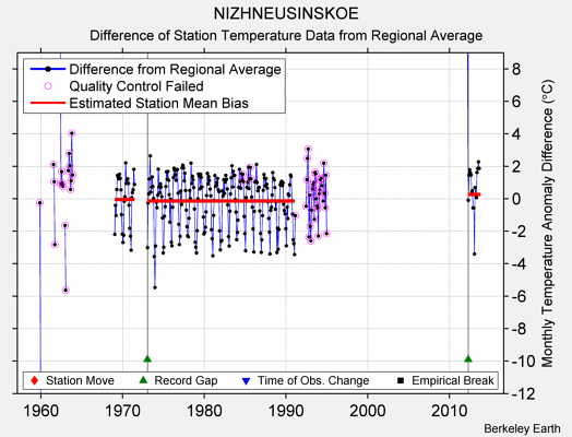 NIZHNEUSINSKOE difference from regional expectation