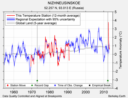 NIZHNEUSINSKOE comparison to regional expectation