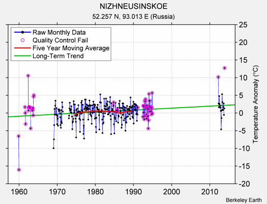 NIZHNEUSINSKOE Raw Mean Temperature