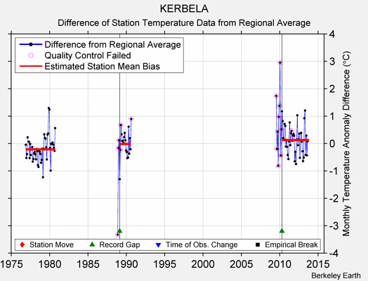 KERBELA difference from regional expectation