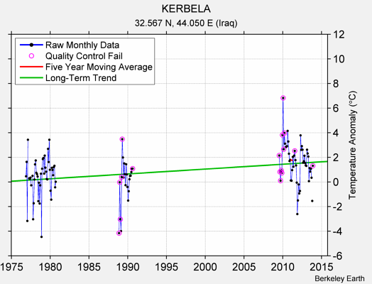 KERBELA Raw Mean Temperature