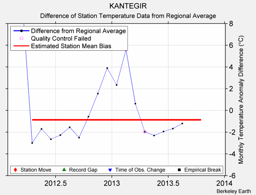 KANTEGIR difference from regional expectation