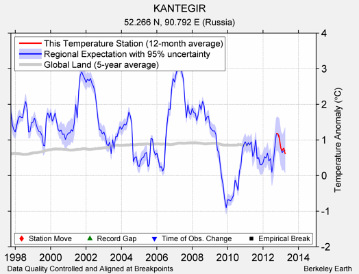 KANTEGIR comparison to regional expectation