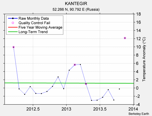 KANTEGIR Raw Mean Temperature