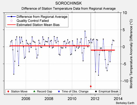 SOROCHINSK difference from regional expectation