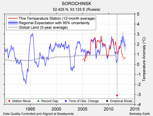 SOROCHINSK comparison to regional expectation