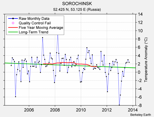 SOROCHINSK Raw Mean Temperature