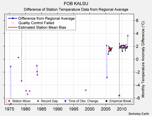 FOB KALSU difference from regional expectation