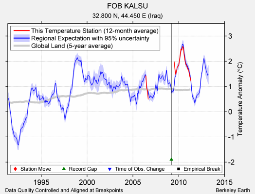 FOB KALSU comparison to regional expectation