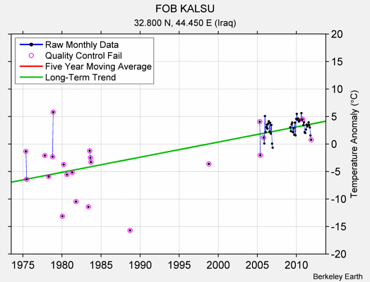 FOB KALSU Raw Mean Temperature