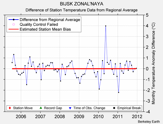 BIJSK ZONAL'NAYA difference from regional expectation