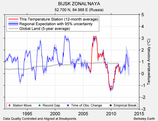 BIJSK ZONAL'NAYA comparison to regional expectation