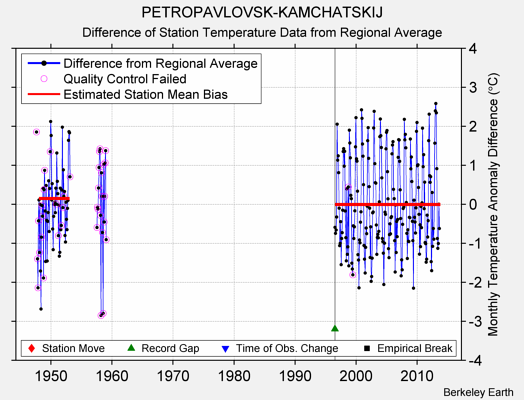 PETROPAVLOVSK-KAMCHATSKIJ difference from regional expectation