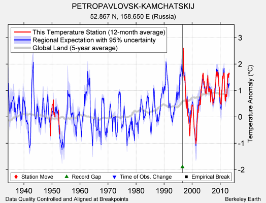 PETROPAVLOVSK-KAMCHATSKIJ comparison to regional expectation