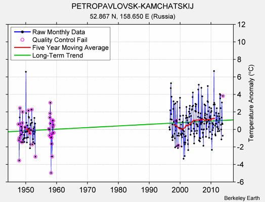 PETROPAVLOVSK-KAMCHATSKIJ Raw Mean Temperature