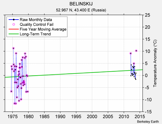 BELINSKIJ Raw Mean Temperature