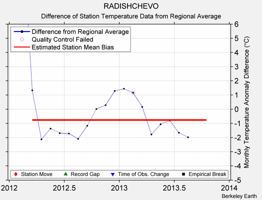 RADISHCHEVO difference from regional expectation