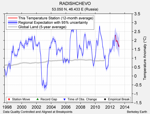 RADISHCHEVO comparison to regional expectation