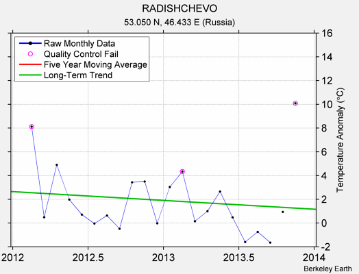 RADISHCHEVO Raw Mean Temperature