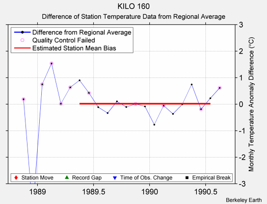 KILO 160 difference from regional expectation