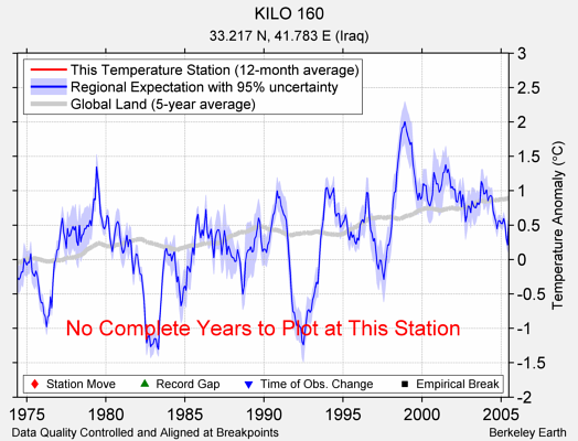 KILO 160 comparison to regional expectation