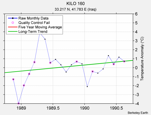 KILO 160 Raw Mean Temperature