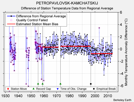 PETROPAVLOVSK-KAMCHATSKIJ difference from regional expectation
