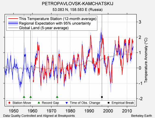 PETROPAVLOVSK-KAMCHATSKIJ comparison to regional expectation