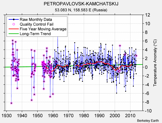 PETROPAVLOVSK-KAMCHATSKIJ Raw Mean Temperature