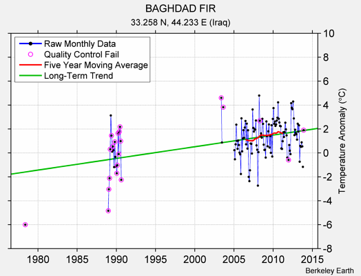 BAGHDAD FIR Raw Mean Temperature