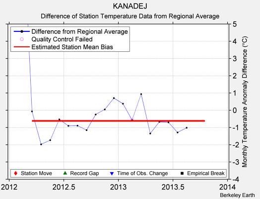 KANADEJ difference from regional expectation